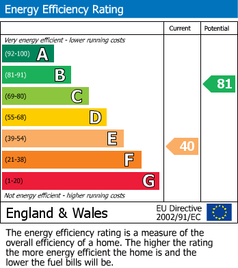 Energy Performance Certificate for Langton Road, West Molesey