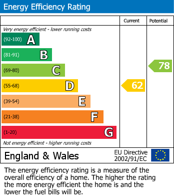 Energy Performance Certificate for Wolsey Road, East Molesey