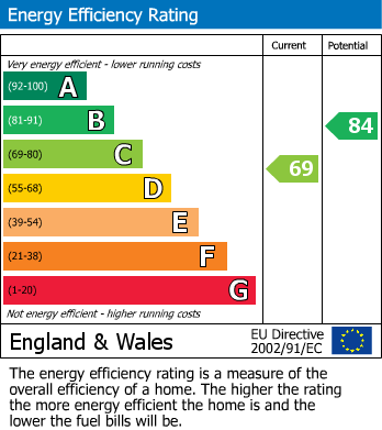 Energy Performance Certificate for Hurst Road, West Molesey