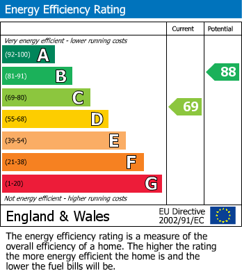 Energy Performance Certificate for Victoria Close, West Molesey