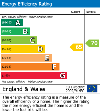 Energy Performance Certificate for Wolsey Road, East Molesey
