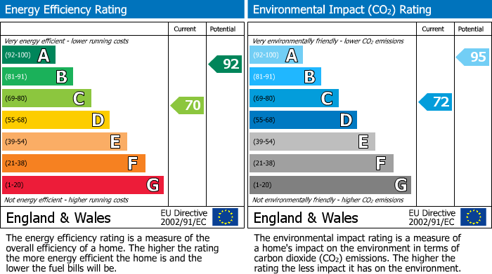 Energy Performance Certificate for Hurst Lane, East Molesey
