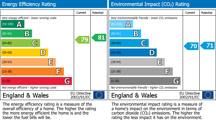 Energy Performance Certificate for Walton Road, East Molesey
