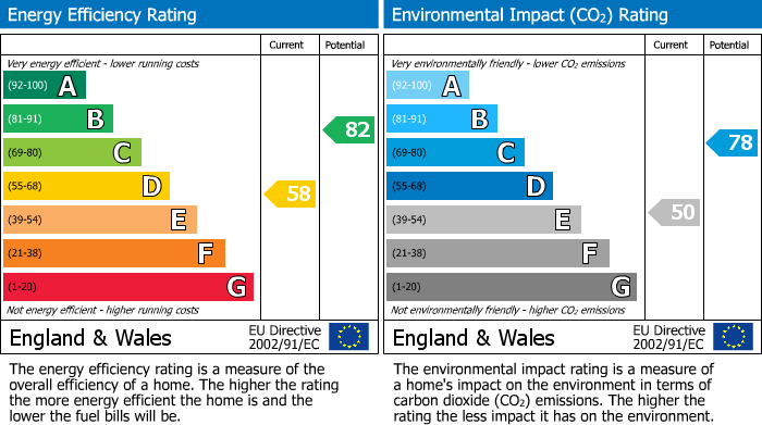 Energy Performance Certificate for Parsons Mead, East Molesey