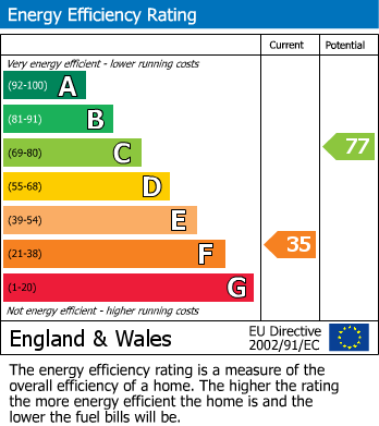 Energy Performance Certificate for Avern Road, West Molesey