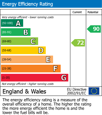 Energy Performance Certificate for High Street, West Molesey