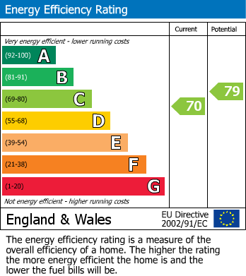 Energy Performance Certificate for Tufton Gardens, West Molesey
