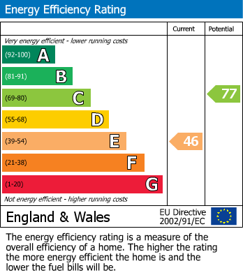 Energy Performance Certificate for Beauchamp Road, West Molesey