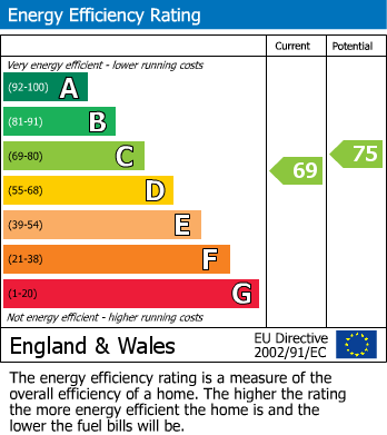 Energy Performance Certificate for First Close, West Molesey