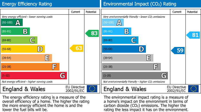 Energy Performance Certificate for Hurst Lane, East Molesey