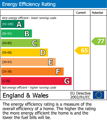 Energy Performance Certificate for Dundas Gardens, West Molesey
